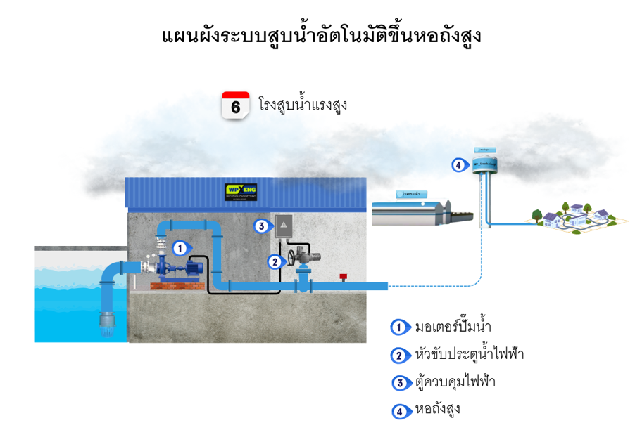 คอร์สเรียน#4.2